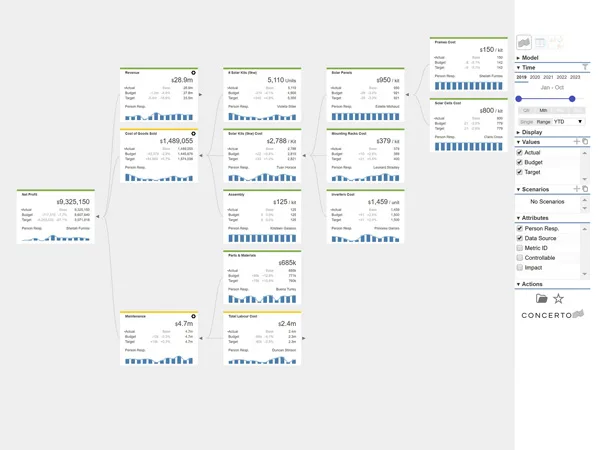 Concerto model and dashboard visualisation